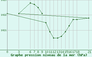 Courbe de la pression atmosphrique pour Osmaniye