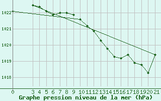 Courbe de la pression atmosphrique pour Ploce