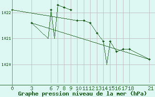 Courbe de la pression atmosphrique pour Zonguldak