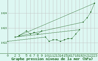 Courbe de la pression atmosphrique pour Recht (Be)