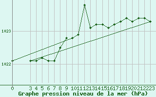 Courbe de la pression atmosphrique pour Capri