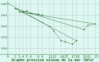 Courbe de la pression atmosphrique pour Humain (Be)