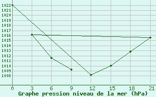 Courbe de la pression atmosphrique pour Turan