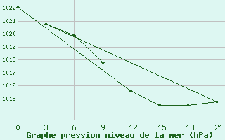 Courbe de la pression atmosphrique pour Qyteti Stalin