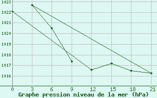 Courbe de la pression atmosphrique pour Hami