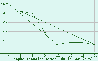 Courbe de la pression atmosphrique pour Yusta