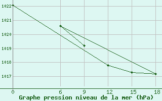 Courbe de la pression atmosphrique pour Kautokeino