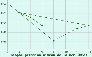 Courbe de la pression atmosphrique pour Furmanovo