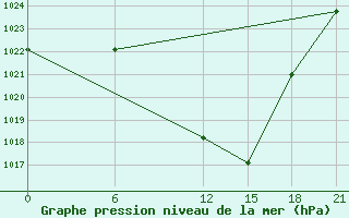 Courbe de la pression atmosphrique pour Florina