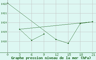 Courbe de la pression atmosphrique pour Qyteti Stalin