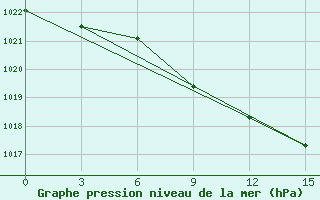 Courbe de la pression atmosphrique pour Micurinsk