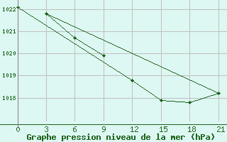 Courbe de la pression atmosphrique pour Sluck