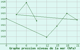 Courbe de la pression atmosphrique pour Akinci