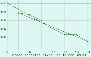 Courbe de la pression atmosphrique pour Livny