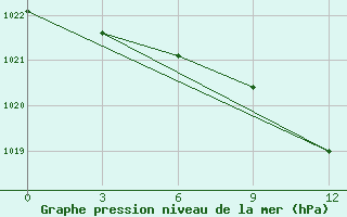 Courbe de la pression atmosphrique pour Morozovsk