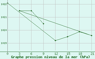 Courbe de la pression atmosphrique pour Remontnoe