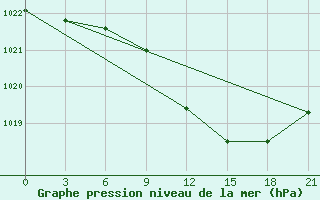 Courbe de la pression atmosphrique pour Smolensk