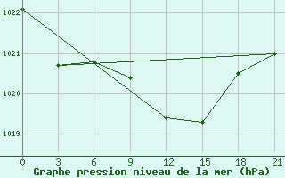 Courbe de la pression atmosphrique pour Pochinok