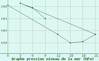 Courbe de la pression atmosphrique pour Svencionys