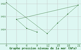 Courbe de la pression atmosphrique pour Vladimir