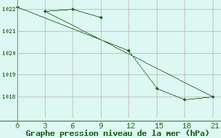 Courbe de la pression atmosphrique pour Treviso / S. Angelo