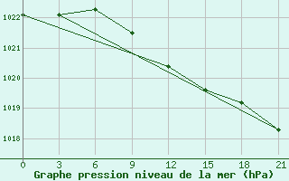 Courbe de la pression atmosphrique pour Serafimovic