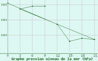 Courbe de la pression atmosphrique pour Moskva