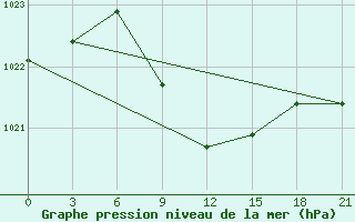 Courbe de la pression atmosphrique pour Furmanovo