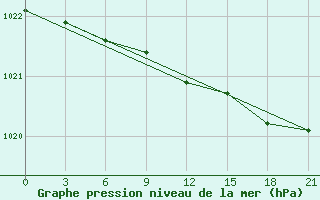 Courbe de la pression atmosphrique pour Vetluga