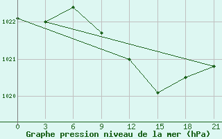 Courbe de la pression atmosphrique pour Polock