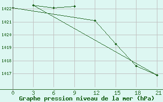 Courbe de la pression atmosphrique pour Abramovskij Majak