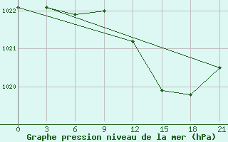 Courbe de la pression atmosphrique pour Tihvin