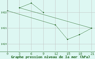 Courbe de la pression atmosphrique pour Velikie Luki