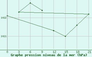 Courbe de la pression atmosphrique pour Novgorod