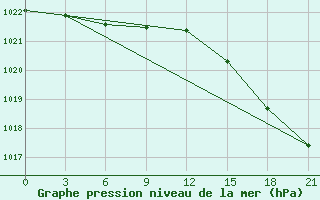 Courbe de la pression atmosphrique pour Bugrino