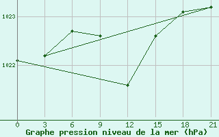 Courbe de la pression atmosphrique pour Konstantinovsk