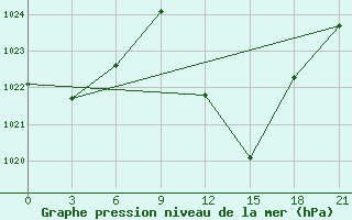 Courbe de la pression atmosphrique pour In Salah