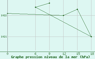 Courbe de la pression atmosphrique pour Sallum Plateau