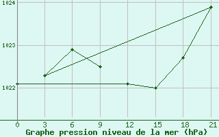 Courbe de la pression atmosphrique pour Dno