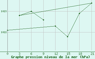 Courbe de la pression atmosphrique pour Ozinki