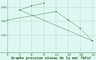 Courbe de la pression atmosphrique pour Vyborg