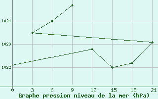 Courbe de la pression atmosphrique pour Kukes