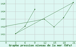 Courbe de la pression atmosphrique pour In Salah