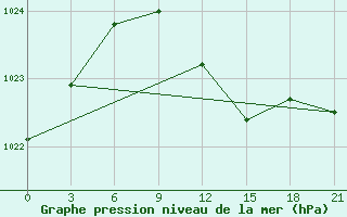 Courbe de la pression atmosphrique pour Primorsko-Ahtarsk