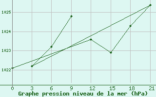 Courbe de la pression atmosphrique pour Medenine