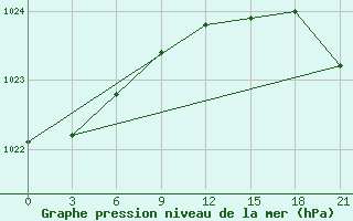 Courbe de la pression atmosphrique pour Vinnicy