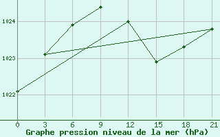 Courbe de la pression atmosphrique pour Svitlovods