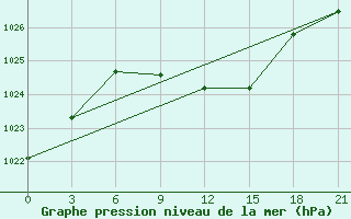 Courbe de la pression atmosphrique pour Krestcy