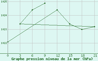 Courbe de la pression atmosphrique pour Valaam Island