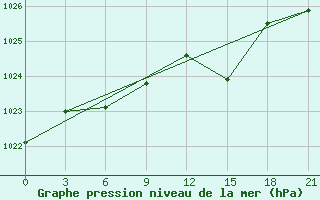 Courbe de la pression atmosphrique pour Qyteti Stalin